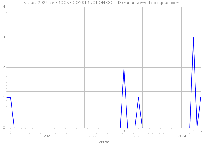 Visitas 2024 de BROOKE CONSTRUCTION CO LTD (Malta) 