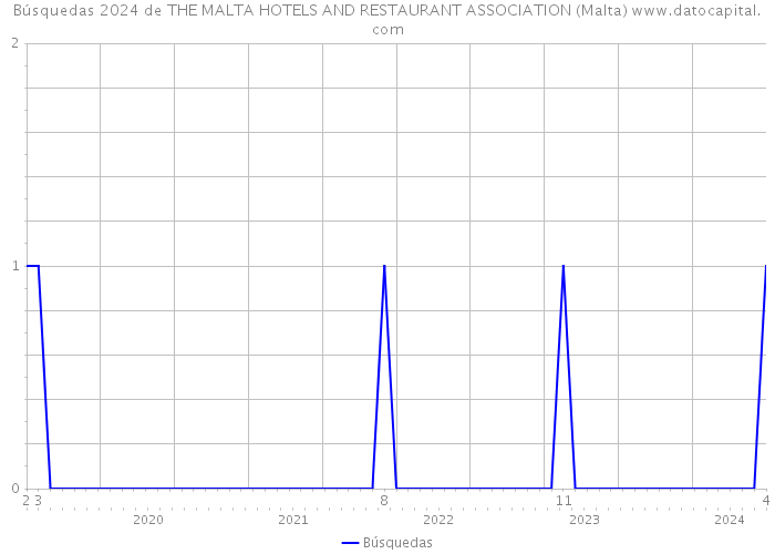 Búsquedas 2024 de THE MALTA HOTELS AND RESTAURANT ASSOCIATION (Malta) 