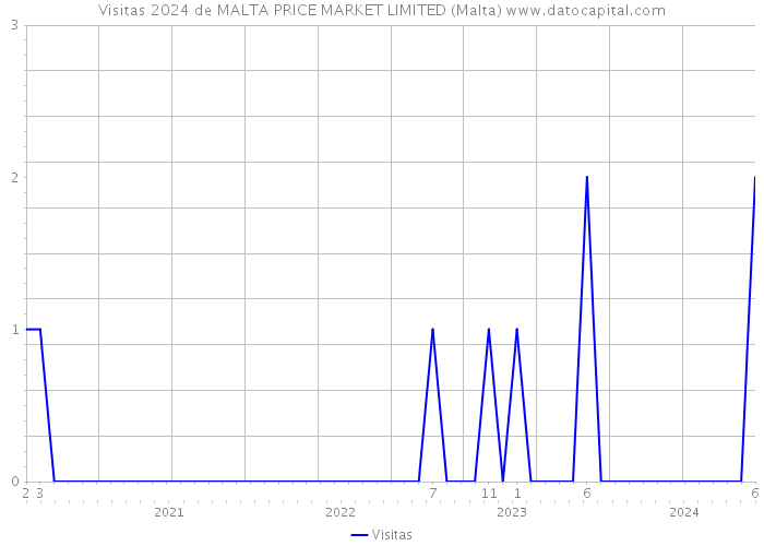 Visitas 2024 de MALTA PRICE MARKET LIMITED (Malta) 