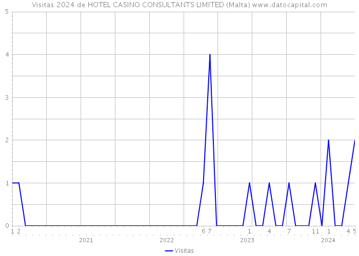 Visitas 2024 de HOTEL CASINO CONSULTANTS LIMITED (Malta) 