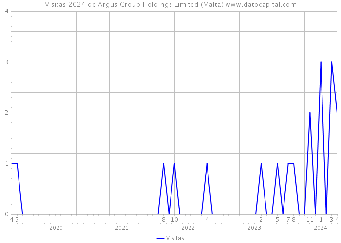 Visitas 2024 de Argus Group Holdings Limited (Malta) 