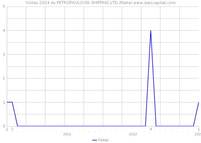 Visitas 2024 de PETROPAVLOVSK SHIPPING LTD (Malta) 