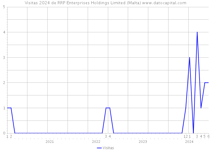 Visitas 2024 de RRP Enterprises Holdings Limited (Malta) 