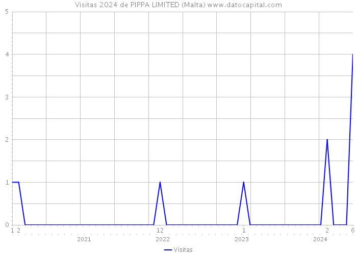 Visitas 2024 de PIPPA LIMITED (Malta) 