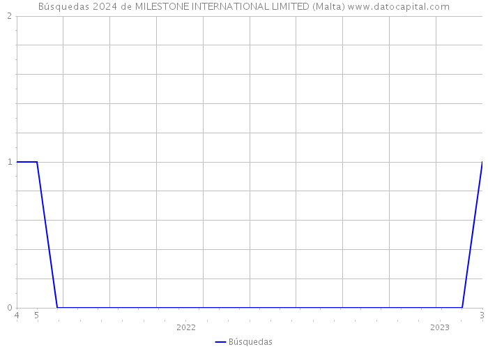 Búsquedas 2024 de MILESTONE INTERNATIONAL LIMITED (Malta) 