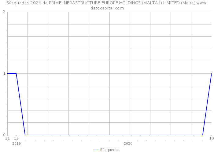 Búsquedas 2024 de PRIME INFRASTRUCTURE EUROPE HOLDINGS (MALTA I) LIMITED (Malta) 