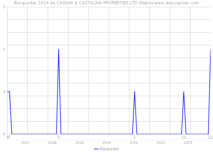 Búsquedas 2024 de CASSAR & CASTAGNA PROPERTIES LTD (Malta) 
