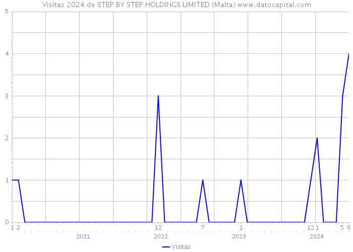 Visitas 2024 de STEP BY STEP HOLDINGS LIMITED (Malta) 