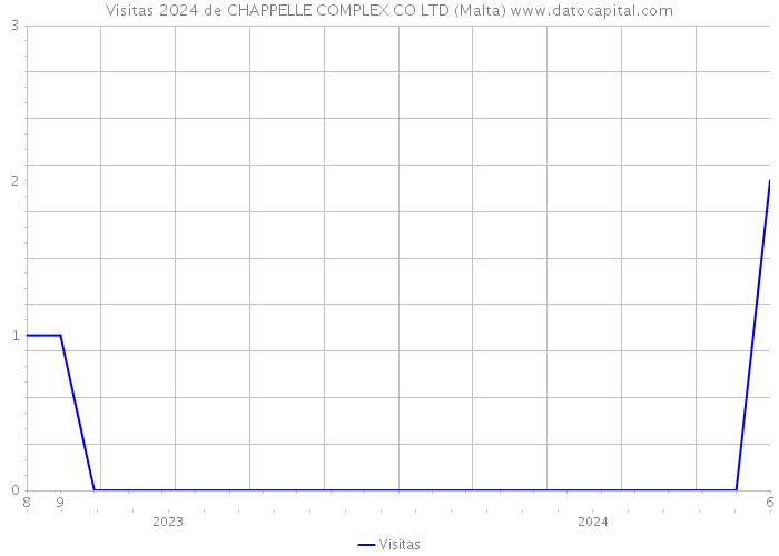 Visitas 2024 de CHAPPELLE COMPLEX CO LTD (Malta) 