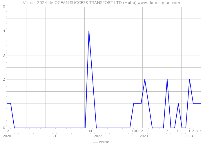 Visitas 2024 de OCEAN SUCCESS TRANSPORT LTD (Malta) 