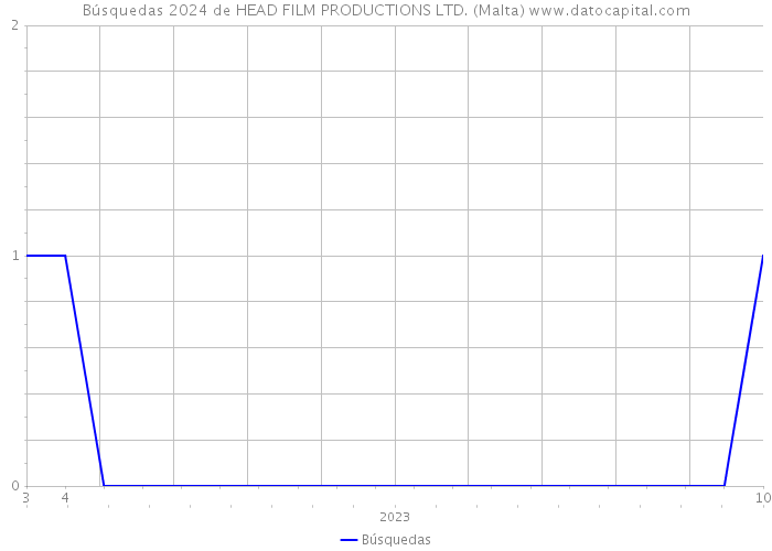 Búsquedas 2024 de HEAD FILM PRODUCTIONS LTD. (Malta) 