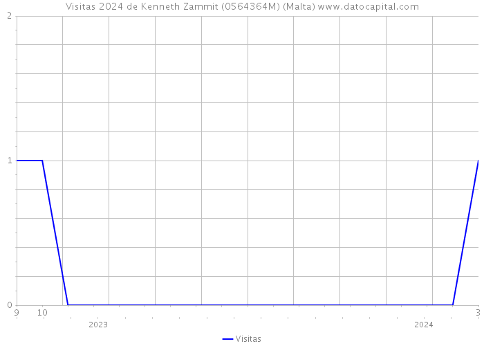 Visitas 2024 de Kenneth Zammit (0564364M) (Malta) 