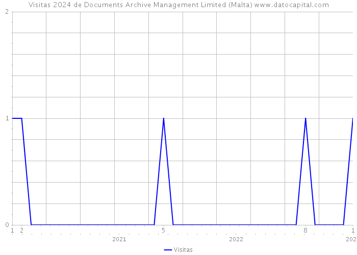 Visitas 2024 de Documents Archive Management Limited (Malta) 