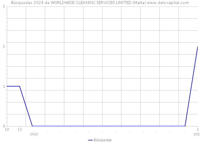 Búsquedas 2024 de WORLDWIDE CLEANING SERVICES LIMITED (Malta) 