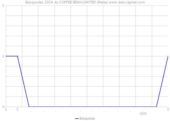 Búsquedas 2024 de COFFEE BEAN LIMITED (Malta) 
