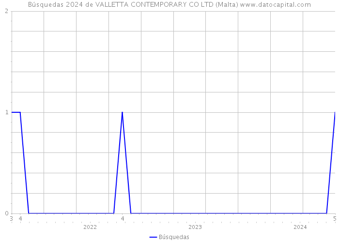 Búsquedas 2024 de VALLETTA CONTEMPORARY CO LTD (Malta) 