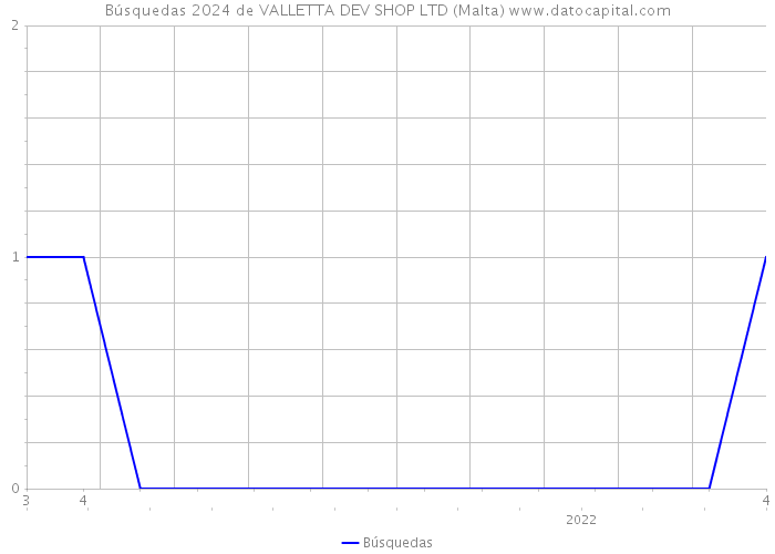 Búsquedas 2024 de VALLETTA DEV SHOP LTD (Malta) 