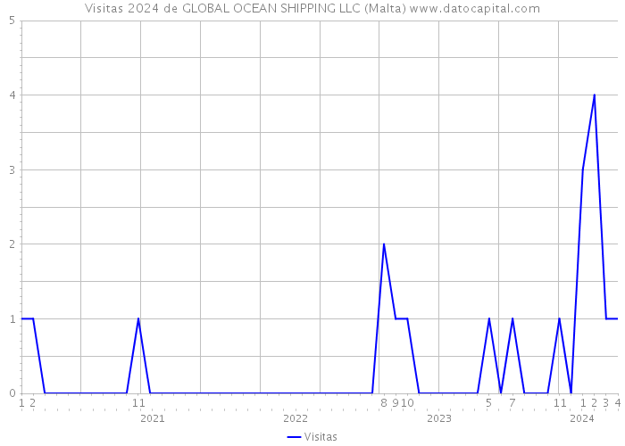 Visitas 2024 de GLOBAL OCEAN SHIPPING LLC (Malta) 