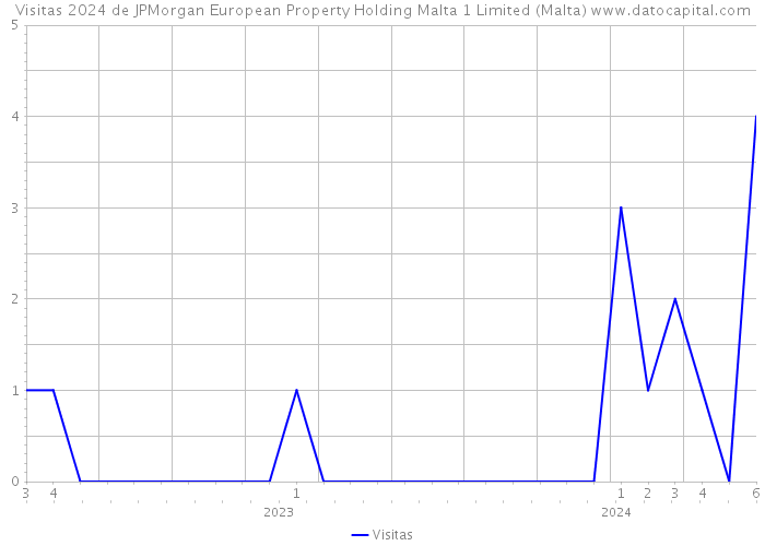 Visitas 2024 de JPMorgan European Property Holding Malta 1 Limited (Malta) 
