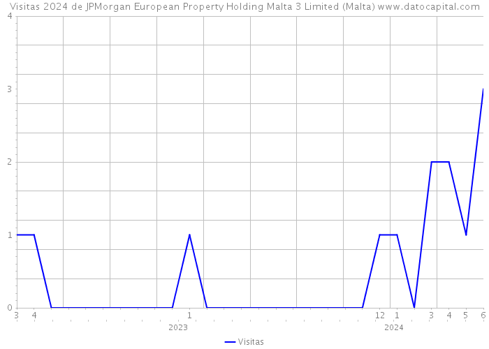 Visitas 2024 de JPMorgan European Property Holding Malta 3 Limited (Malta) 