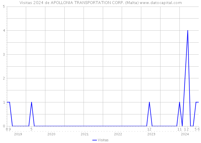 Visitas 2024 de APOLLONIA TRANSPORTATION CORP. (Malta) 