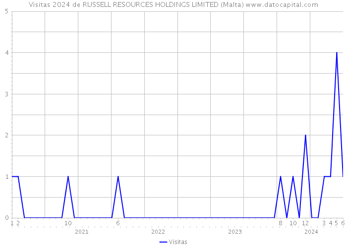 Visitas 2024 de RUSSELL RESOURCES HOLDINGS LIMITED (Malta) 