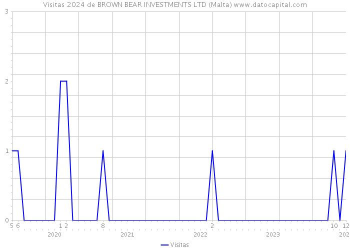 Visitas 2024 de BROWN BEAR INVESTMENTS LTD (Malta) 