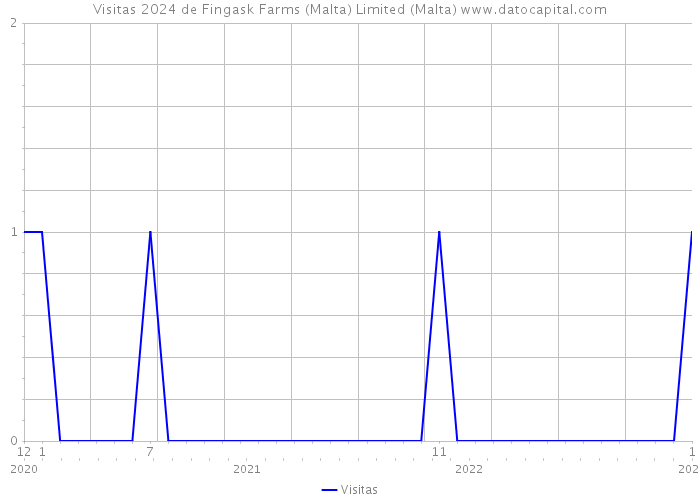 Visitas 2024 de Fingask Farms (Malta) Limited (Malta) 