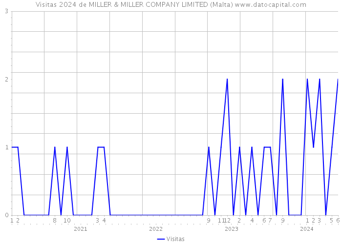 Visitas 2024 de MILLER & MILLER COMPANY LIMITED (Malta) 