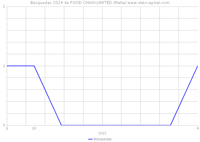 Búsquedas 2024 de FOOD CHAIN LIMITED (Malta) 