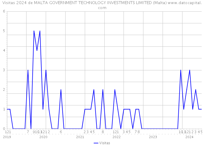 Visitas 2024 de MALTA GOVERNMENT TECHNOLOGY INVESTMENTS LIMITED (Malta) 