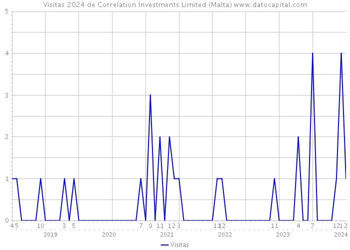 Visitas 2024 de Correlation Investments Limited (Malta) 