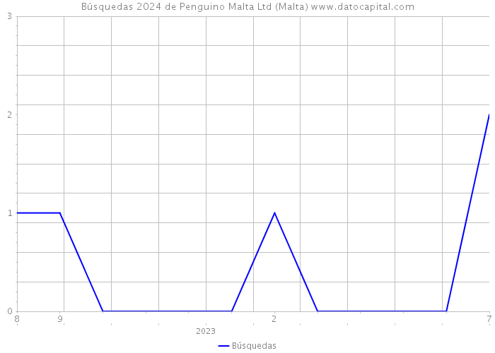 Búsquedas 2024 de Penguino Malta Ltd (Malta) 