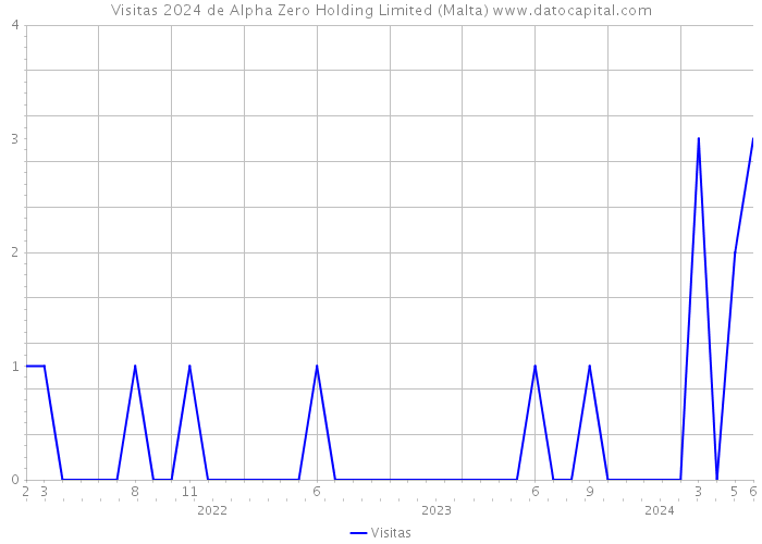 Visitas 2024 de Alpha Zero Holding Limited (Malta) 