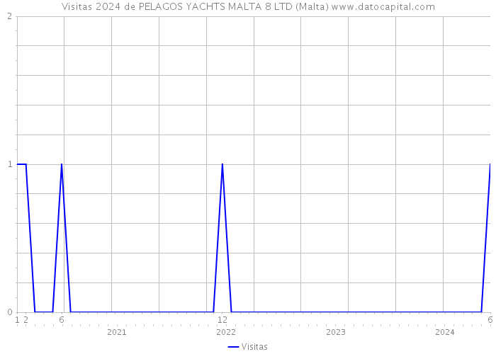 Visitas 2024 de PELAGOS YACHTS MALTA 8 LTD (Malta) 