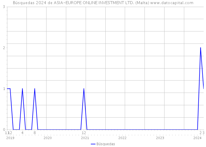 Búsquedas 2024 de ASIA-EUROPE ONLINE INVESTMENT LTD. (Malta) 