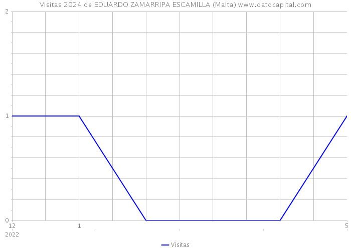 Visitas 2024 de EDUARDO ZAMARRIPA ESCAMILLA (Malta) 