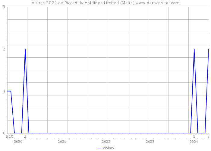 Visitas 2024 de Piccadilly Holdings Limited (Malta) 