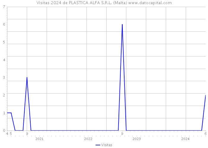 Visitas 2024 de PLASTICA ALFA S.R.L. (Malta) 