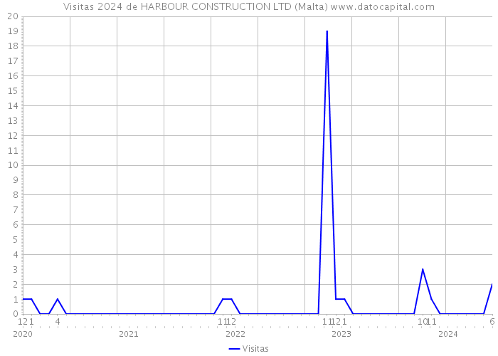 Visitas 2024 de HARBOUR CONSTRUCTION LTD (Malta) 