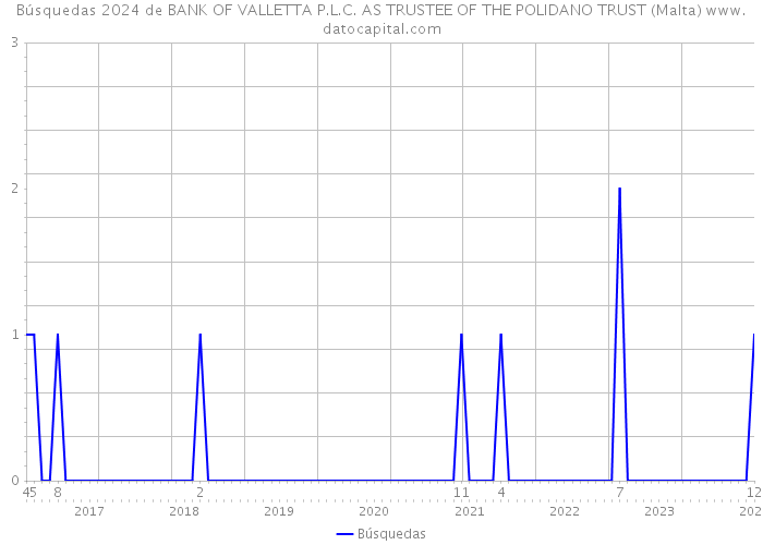 Búsquedas 2024 de BANK OF VALLETTA P.L.C. AS TRUSTEE OF THE POLIDANO TRUST (Malta) 