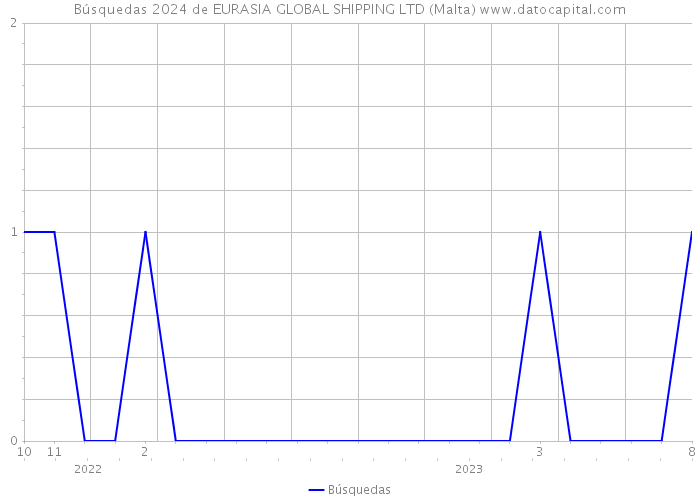 Búsquedas 2024 de EURASIA GLOBAL SHIPPING LTD (Malta) 