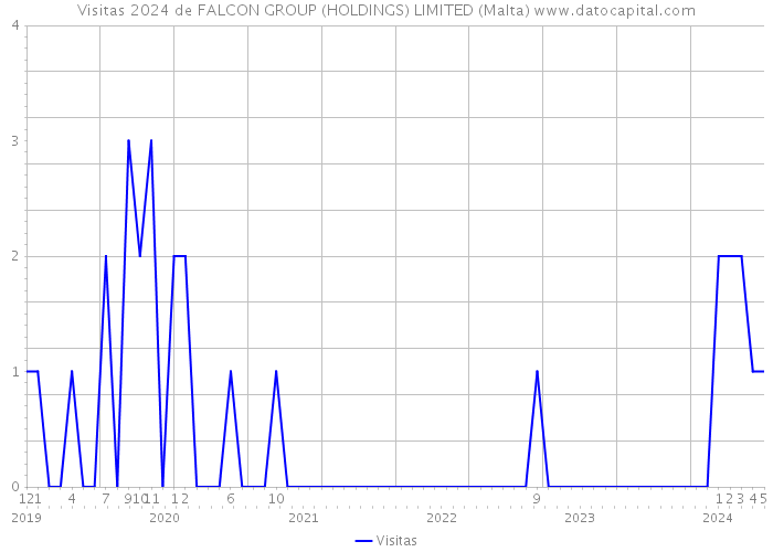Visitas 2024 de FALCON GROUP (HOLDINGS) LIMITED (Malta) 
