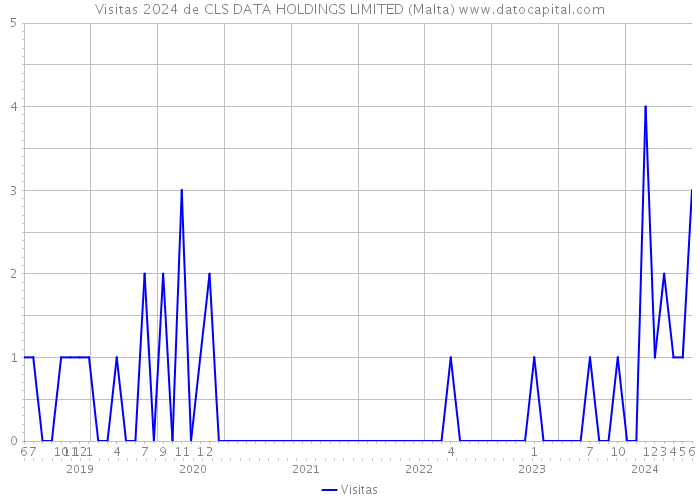 Visitas 2024 de CLS DATA HOLDINGS LIMITED (Malta) 