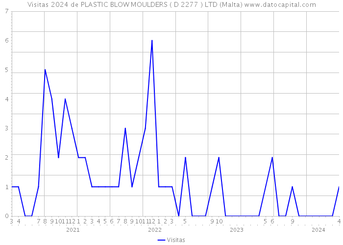Visitas 2024 de PLASTIC BLOW MOULDERS ( D 2277 ) LTD (Malta) 