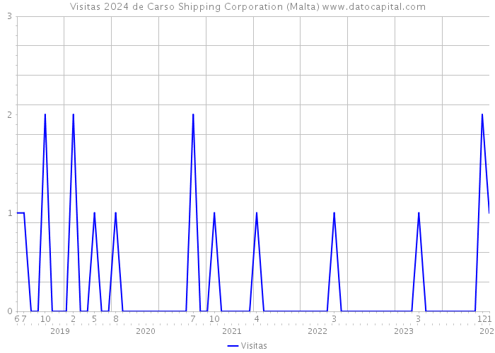 Visitas 2024 de Carso Shipping Corporation (Malta) 