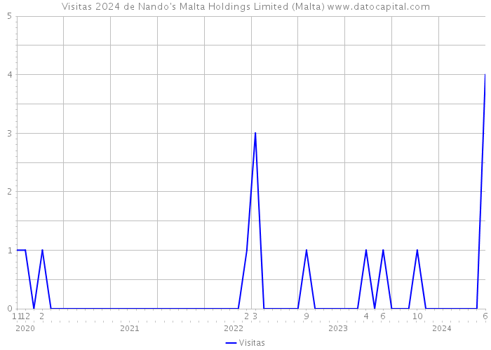 Visitas 2024 de Nando's Malta Holdings Limited (Malta) 