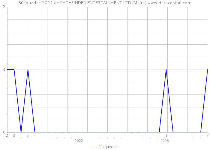 Búsquedas 2024 de PATHFINDER ENTERTAINMENT LTD (Malta) 