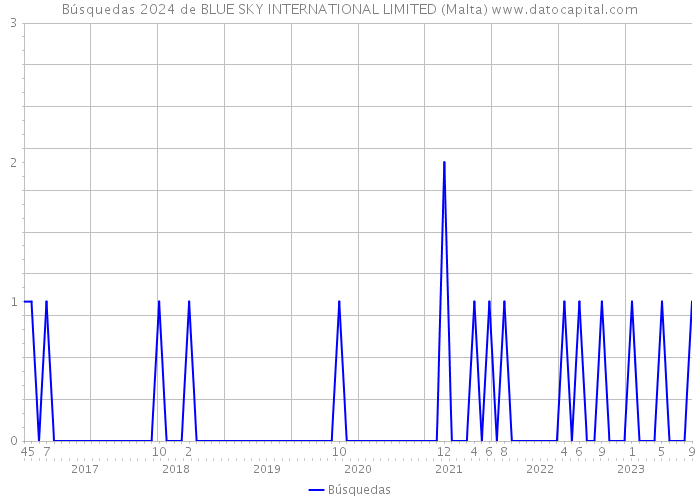 Búsquedas 2024 de BLUE SKY INTERNATIONAL LIMITED (Malta) 