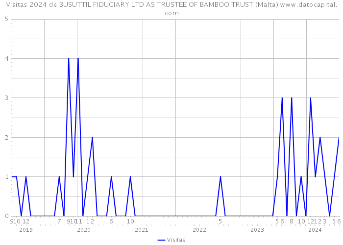 Visitas 2024 de BUSUTTIL FIDUCIARY LTD AS TRUSTEE OF BAMBOO TRUST (Malta) 